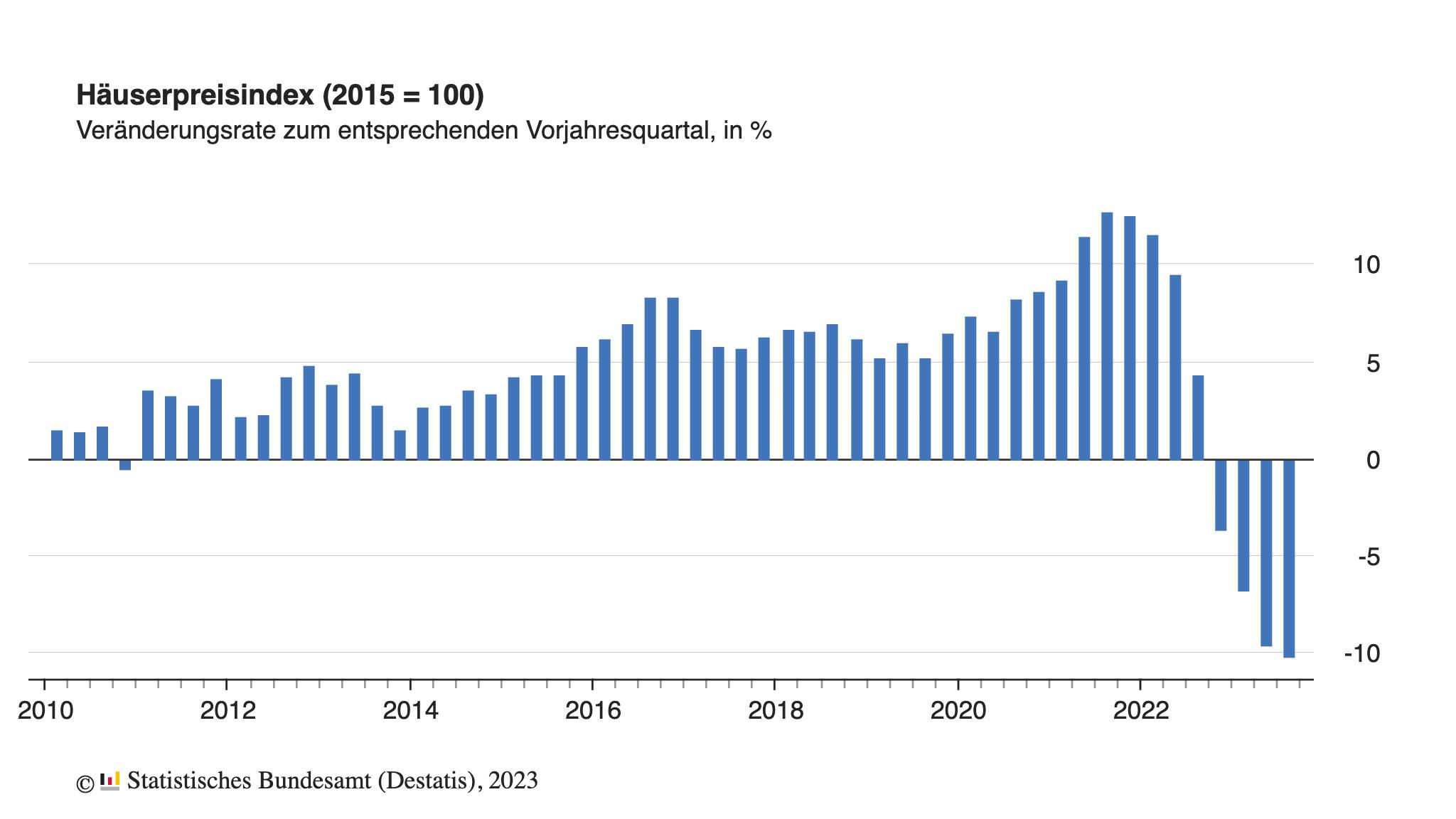 Grafik zeigt Entwicklung der deutschen Immobilienpreise seit dem Jahr 2010