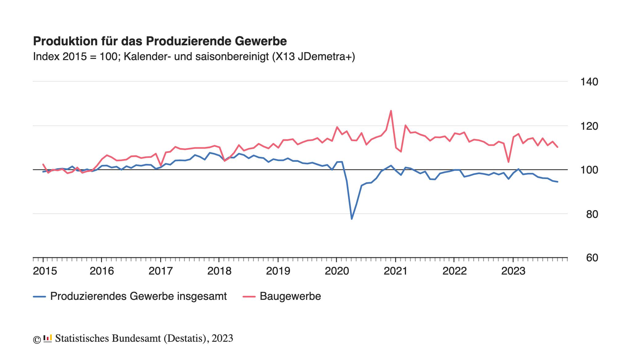 Entwicklung der deutschen Industrieproduktion seit dem Jahr 2015
