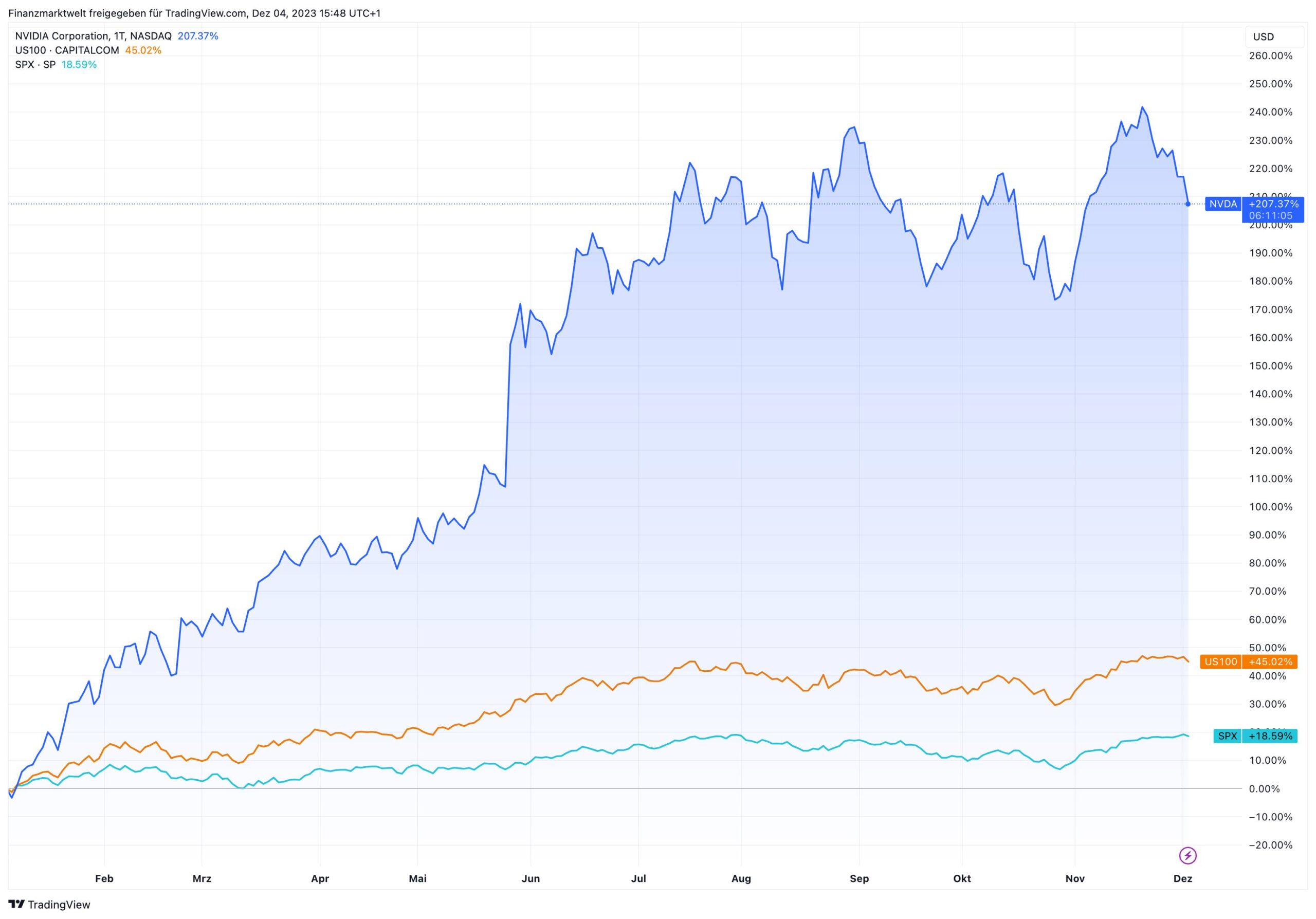 Prozentuale Entwicklung der Nvidia-Aktie im Vergleich zu Nasdaq und S&P 500