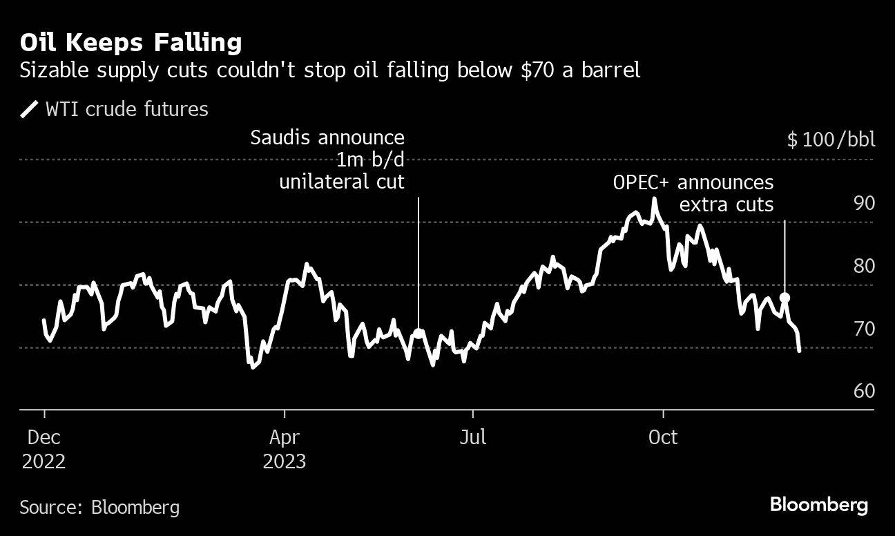 Ölpreis-Entwicklung in den letzten zwölf Monaten