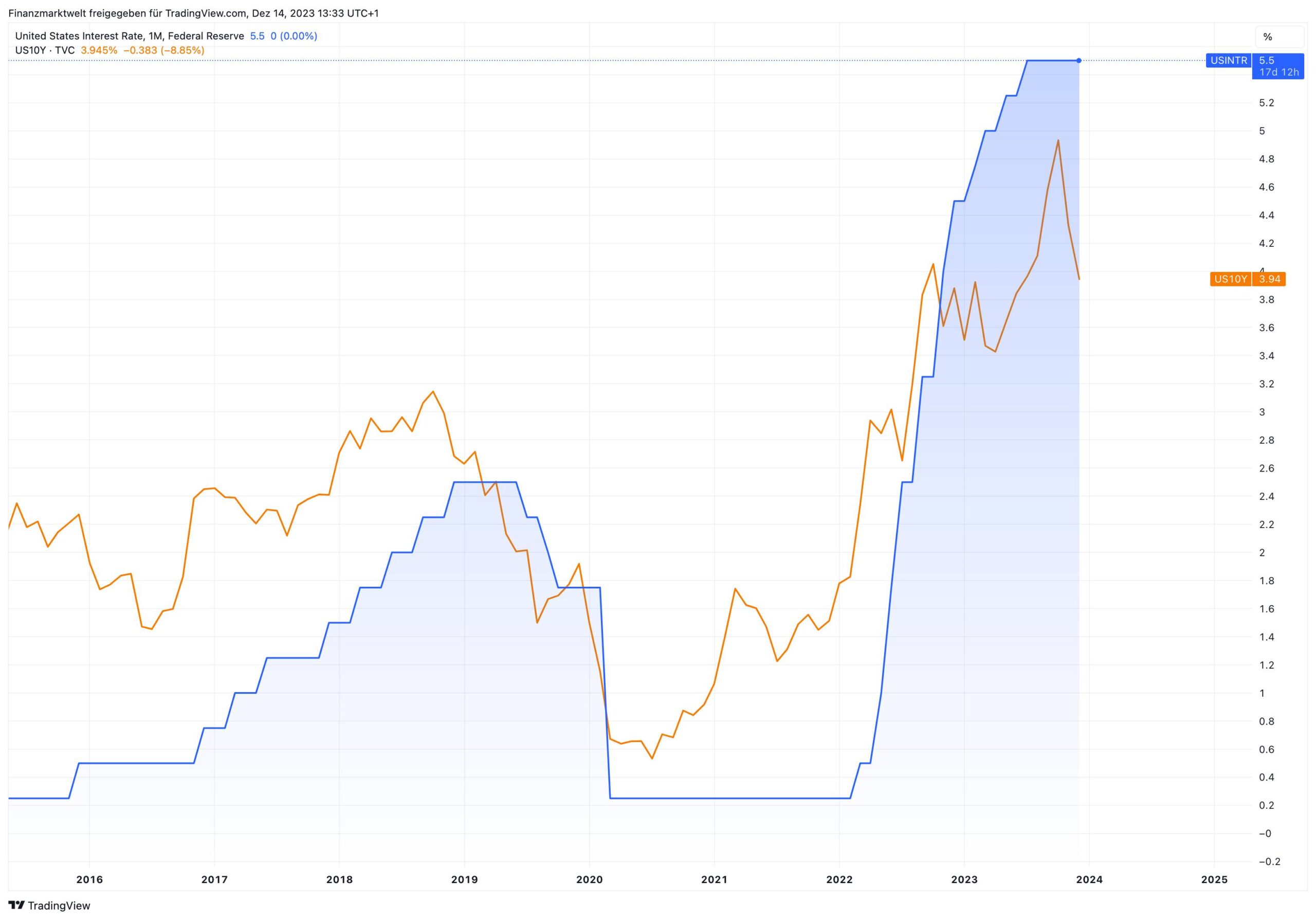 Grafik vergleicht Rendite von US-Staatsanleihen mit US-Leitzins