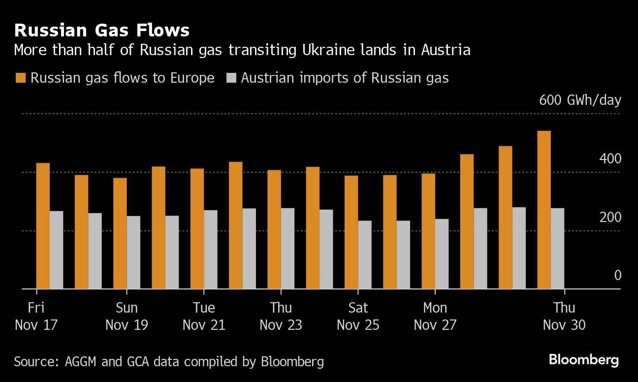 Ströme von Gas aus Russland nach Europa und Österreich