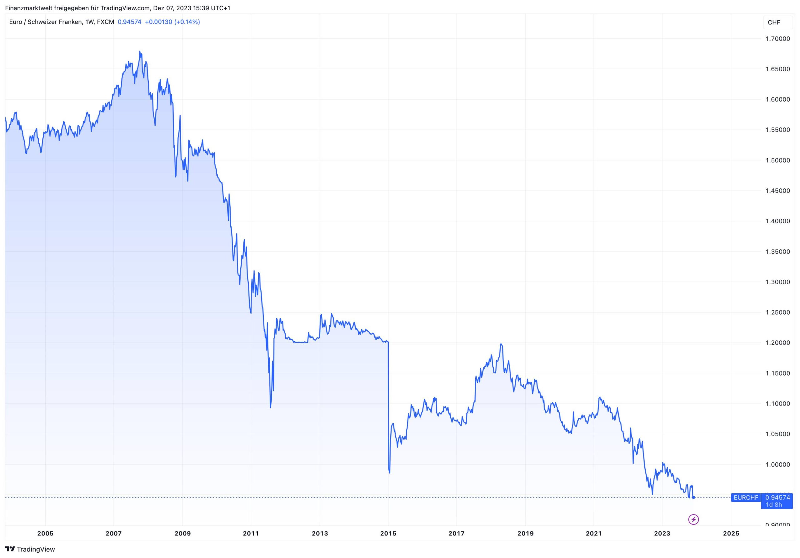 Grafik zeigt Kursverlauf von Euro gegen Schweizer Franken seit dem Jahr 2004