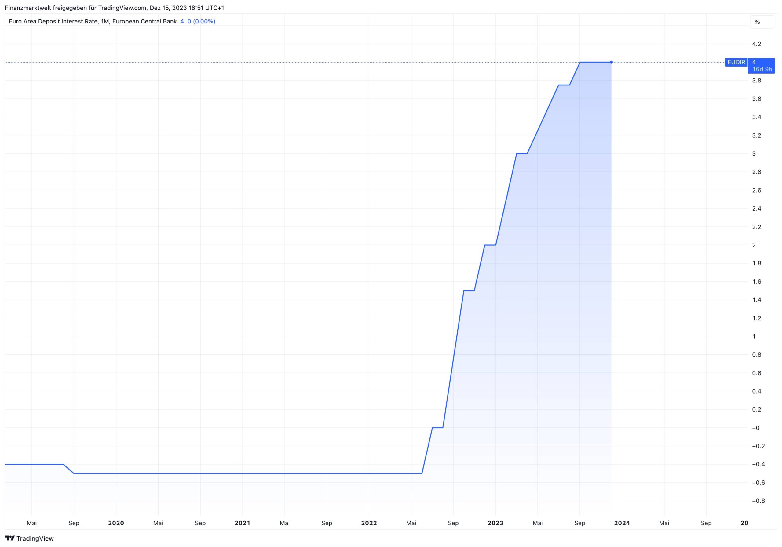 Grafik zeigt EZB-Einlagensatz seit 2019