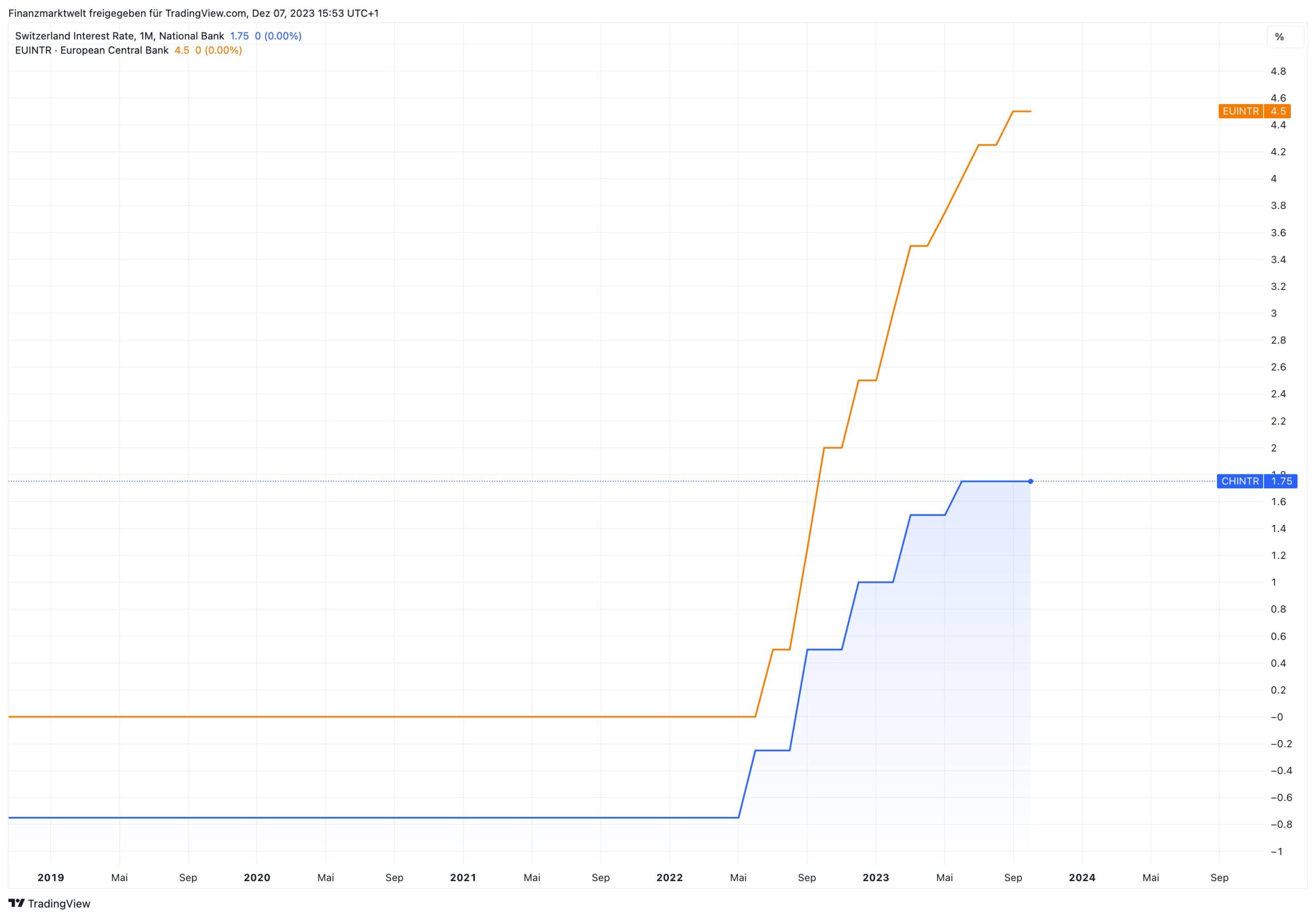 Grafik zeigt Vergleich von Leitzins in der Schweiz und in der Eurozone