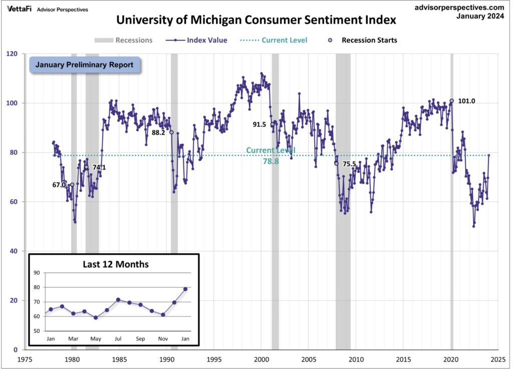 Advisor Perspectives Consumer Sentiment Uni Michigan Wirtschaft USA