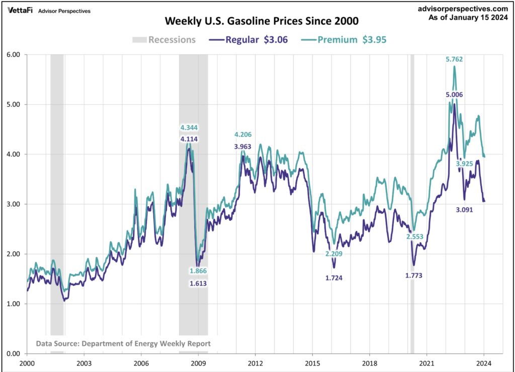Advisor Perspectives US Gasoline Prices Wirtschaft USA