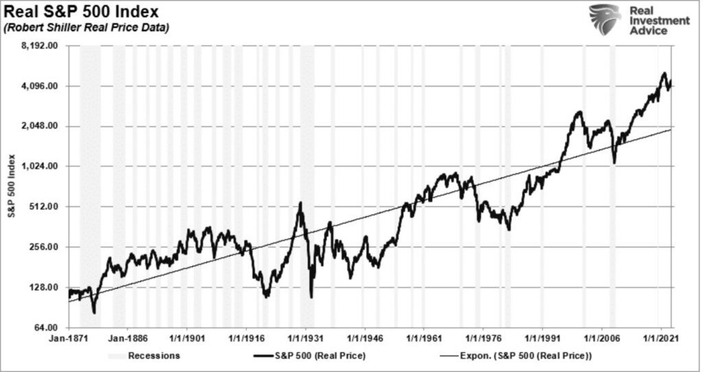 Aktienmärkte Real S&P 500 Index Lance Roberts
