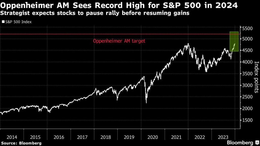 Aktienmärkte: Wall Street-Stratege sagt Rücksetzer für den S&P 500 voraus