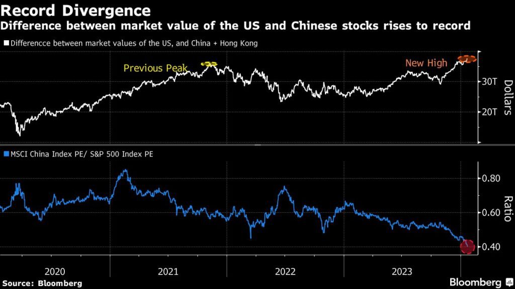 Aktienmärkte: Differenze zwischen Aktien in den USA und China auf Rekordniveau