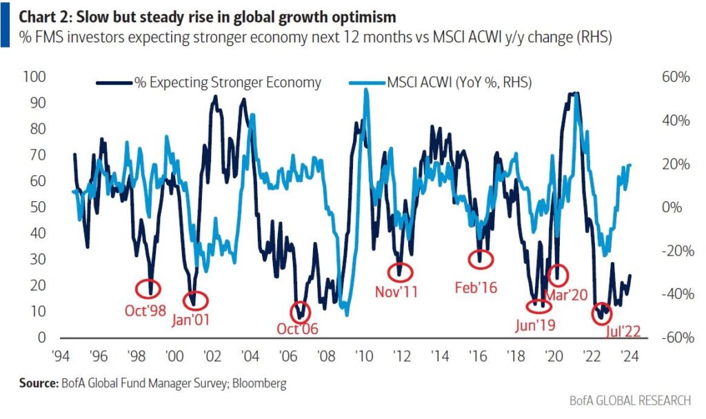 Aktienmärkte höchster Optimismus seit zwei Jahren