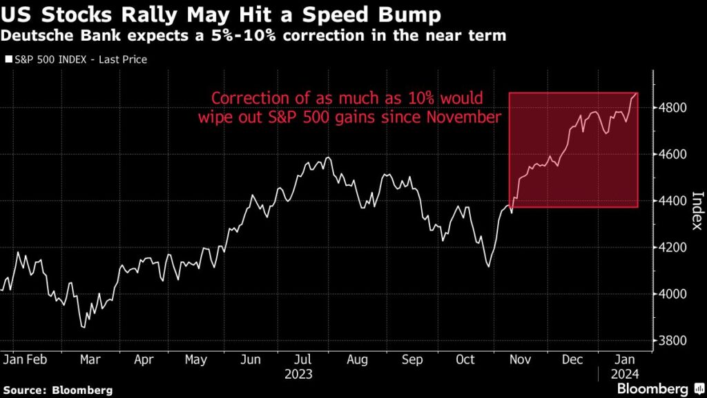 Aktienmärkte: Die S&P 500-Rally ist reif für eine Korrektur 