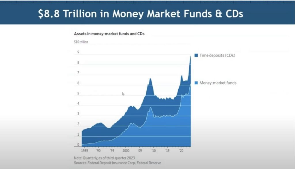 Assets in Money Market Funds