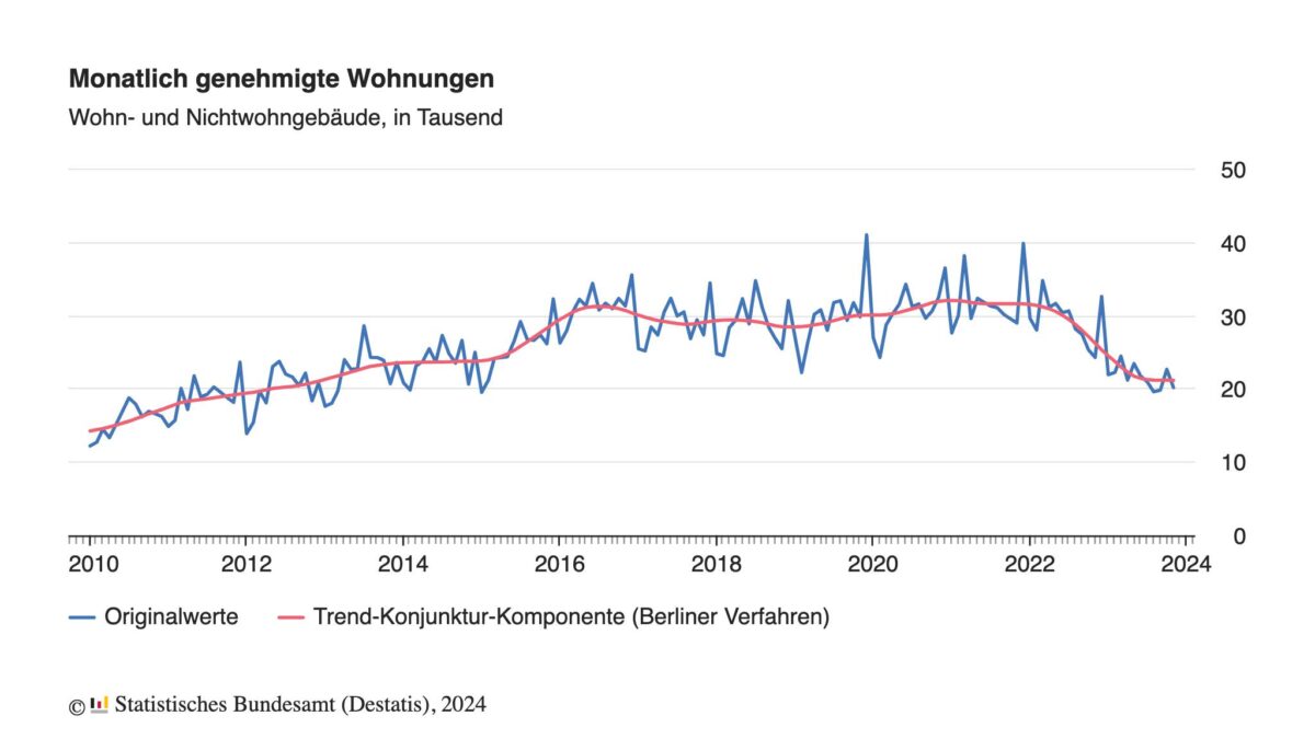 Entwicklung der Baugenehmigungen in Deutschland seit dem Jahr 2010