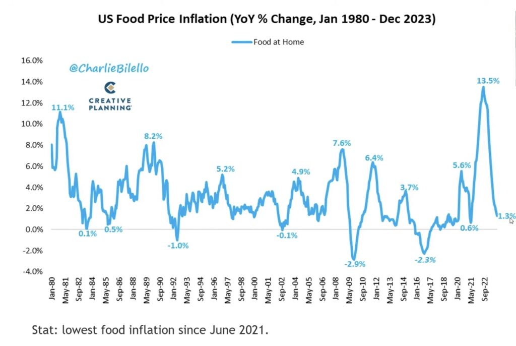 Bilello Chart Food Price Inflation