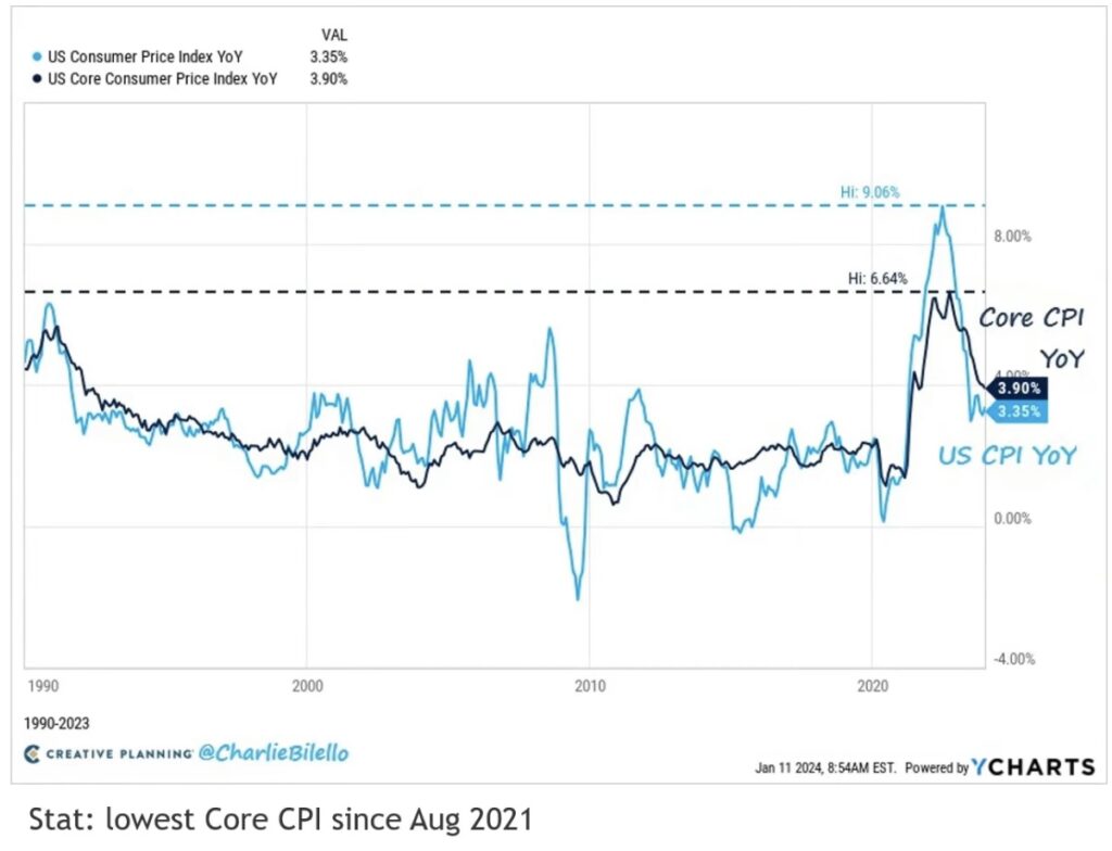 Bilello Chart US CPI vs Core CPI Wirtschaft USA