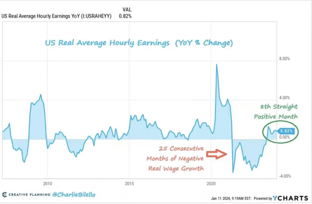 Bilello Chart US Real Average Earnings