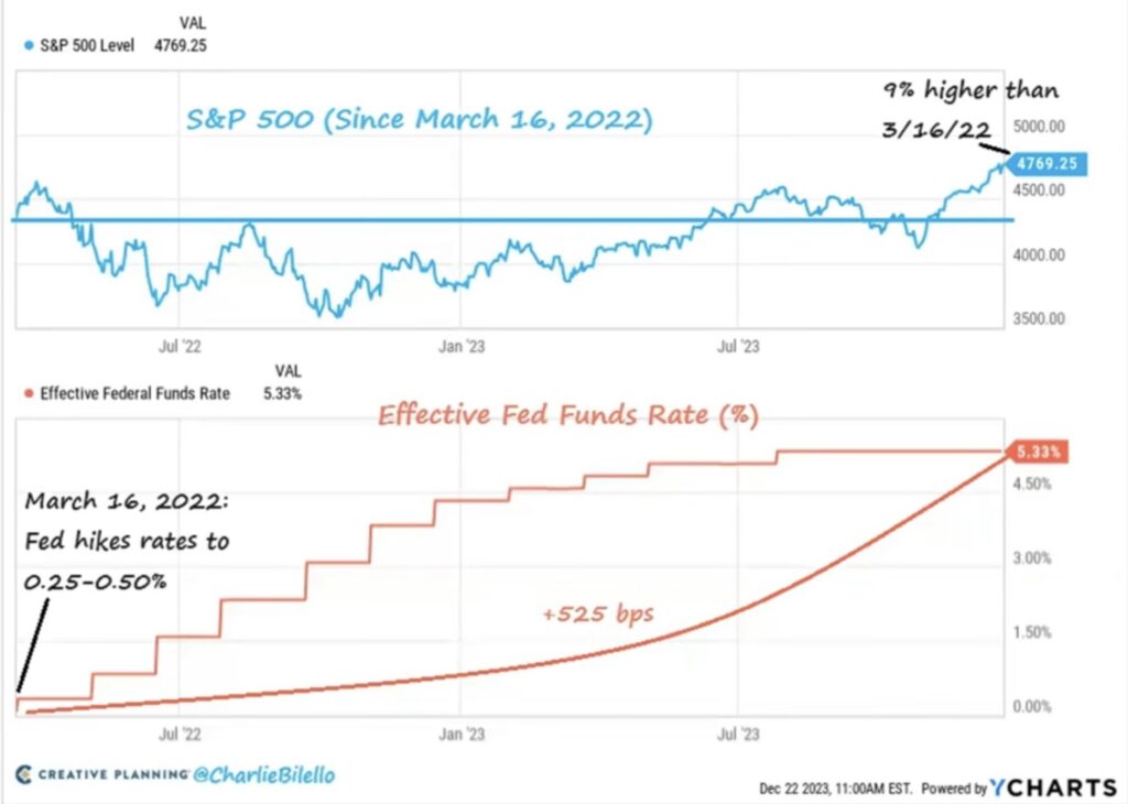 Bilello S&P 500 and Effective Fed Fund Rates