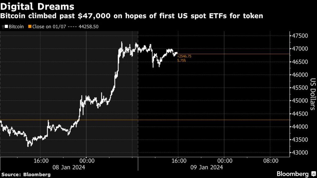 Bitcoin Rally in der Hoffnung auf SEC-Genehmigung des ersten US Spot ETF
