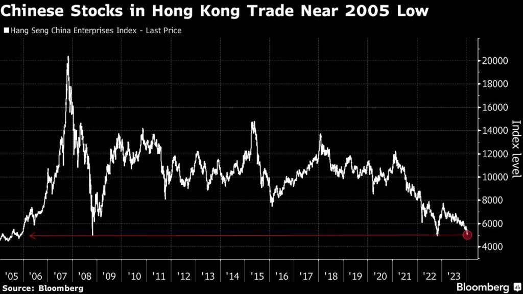 China-Aktien in Hongkong fallen in die Nähe der Tiefststände aus 2005