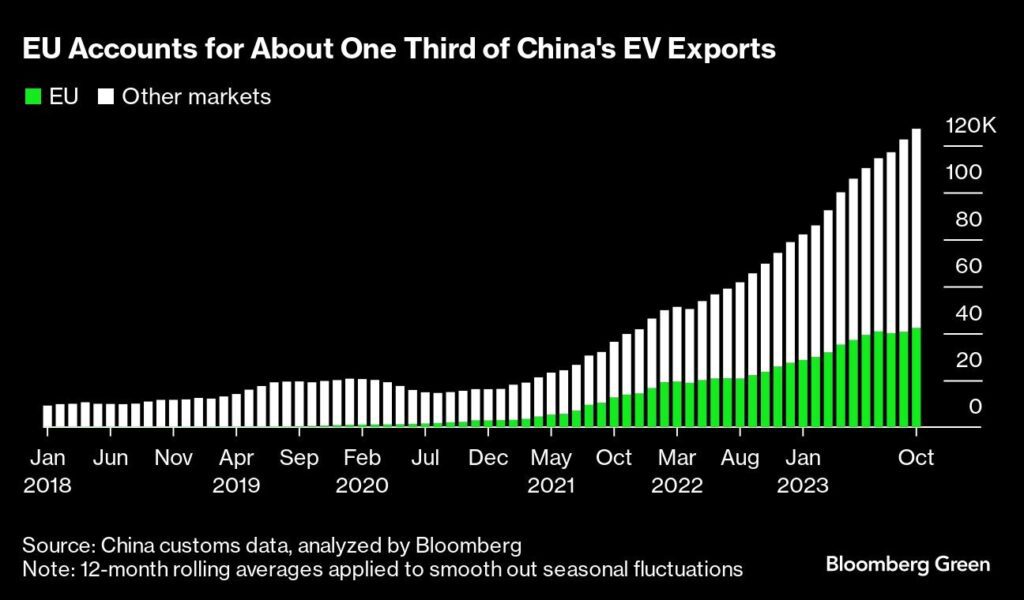 China Exporte in die EU