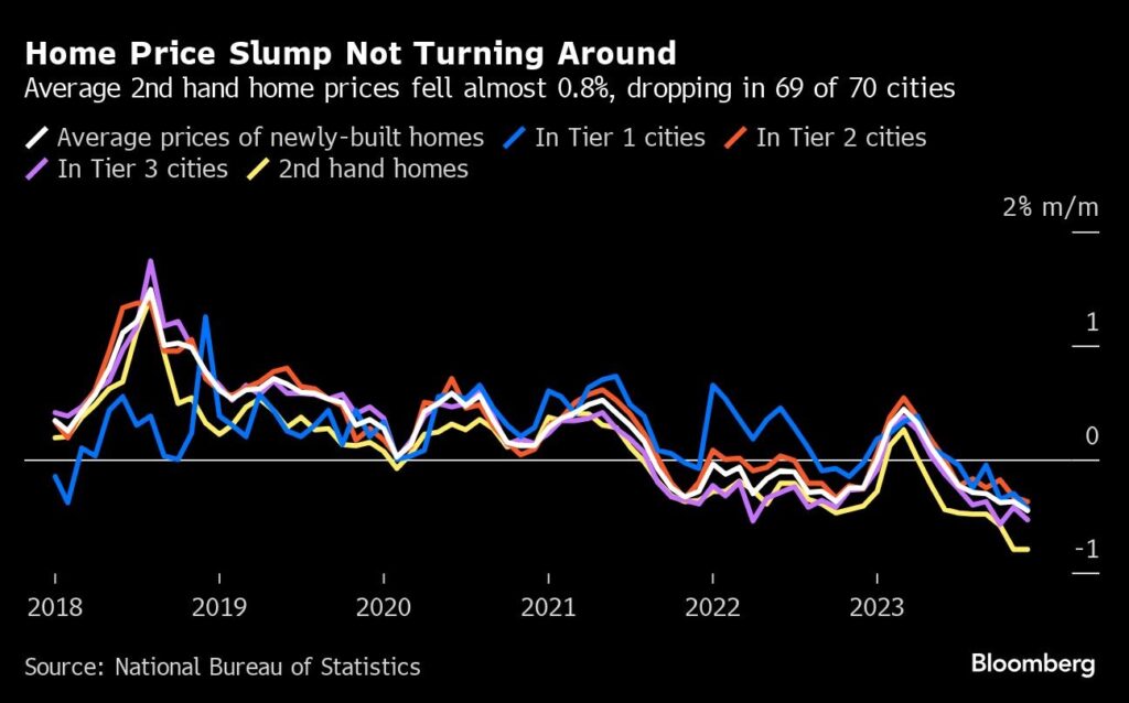China Preise Immobilien fallen