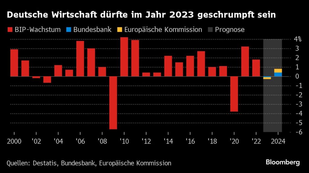 Deutschland: Die Wirtschaft dürfte im Jahr 2023 geschrumpft sein
