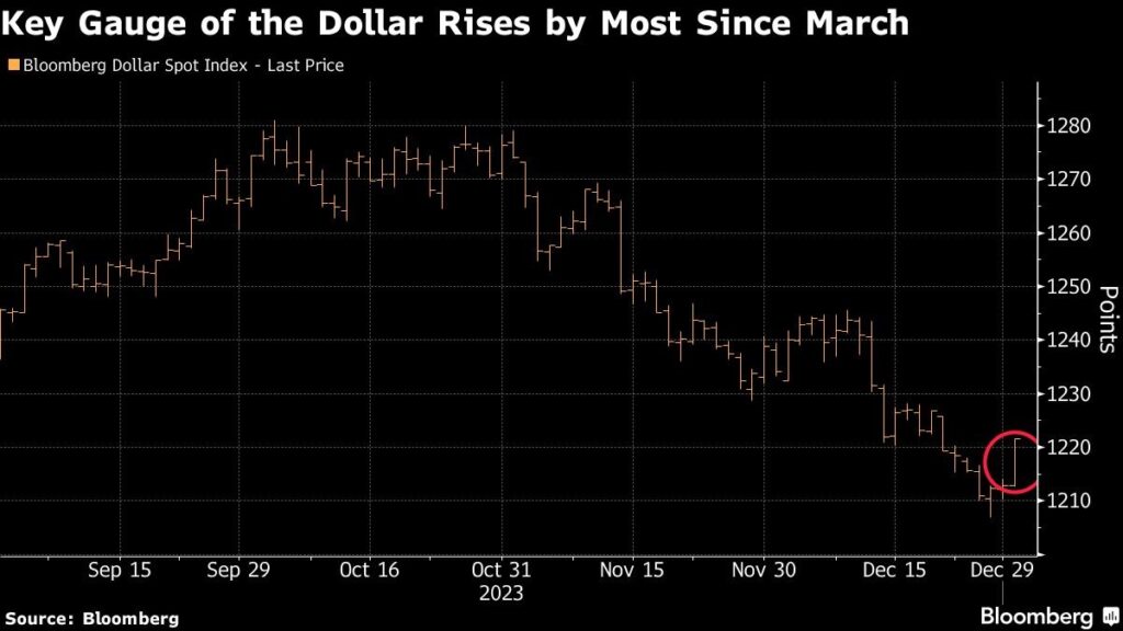 Dollar steigt Fed-Hoffnungen übertrieben