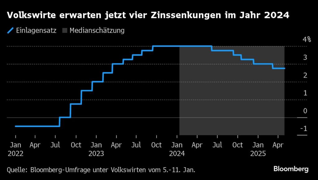 Zinsen: EZB-Nagel offen für Zinssenkungen, wenn Inflation weiter nachlässt