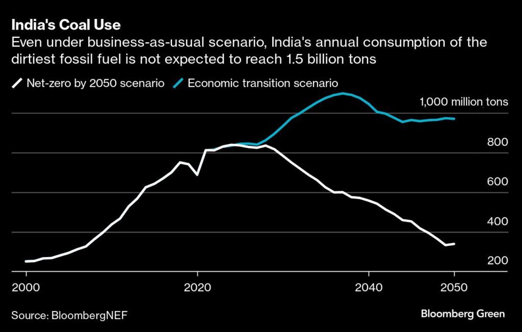 Indien Kohle Klima Verbrauch