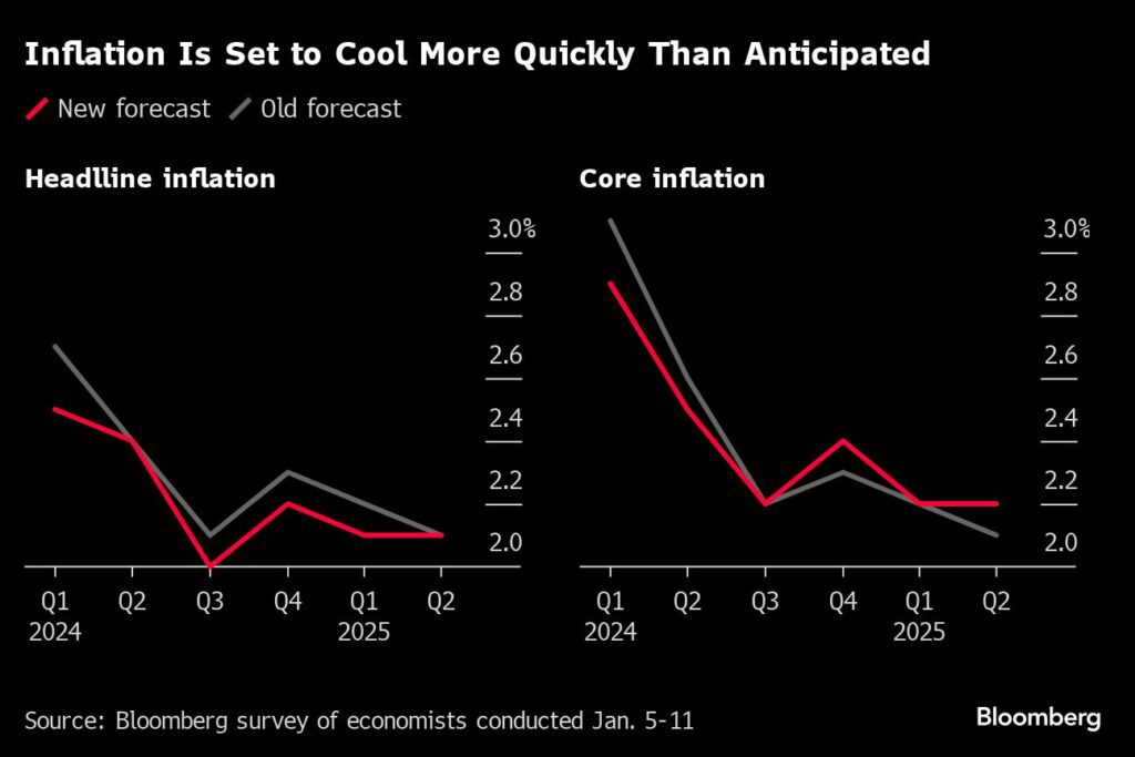 EZB-Zinsen: Die Inflation soll sich schneller als erwartet abkühlen