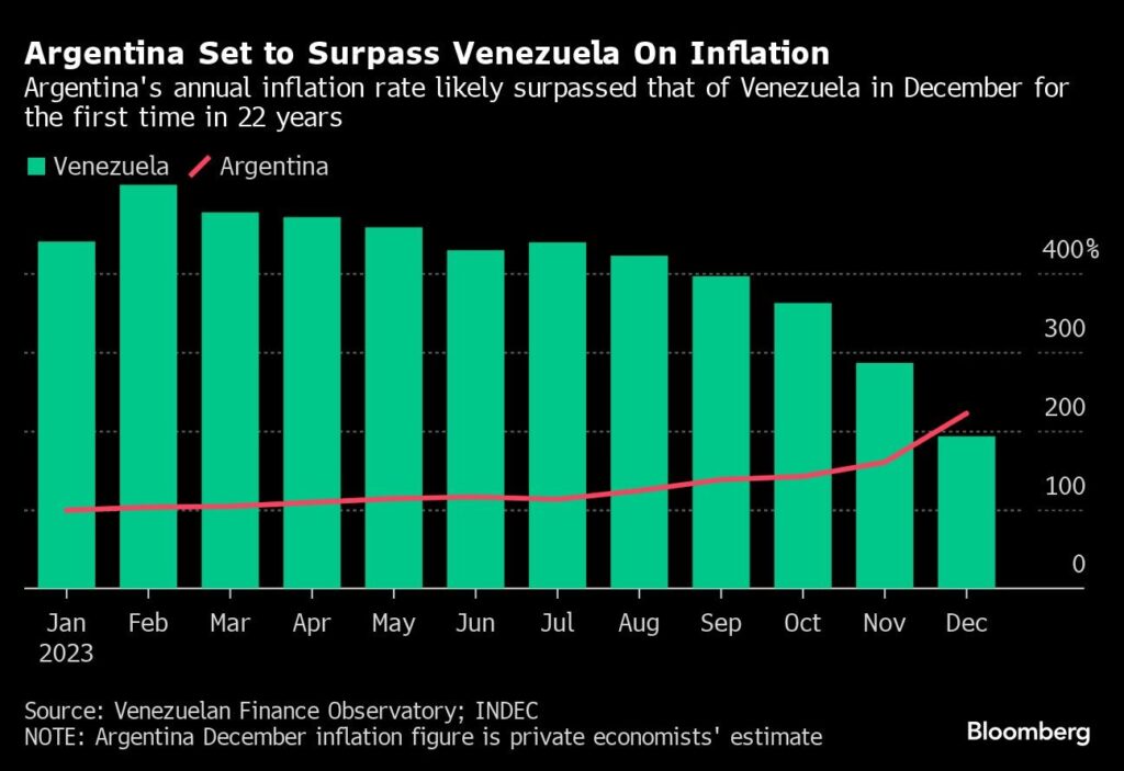 Inflation in Argentinien höher als in Venezuela