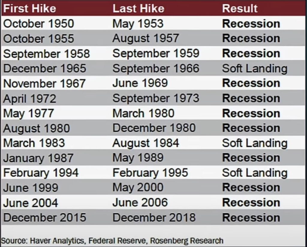 Interest Hikes and Recessions S&P 500