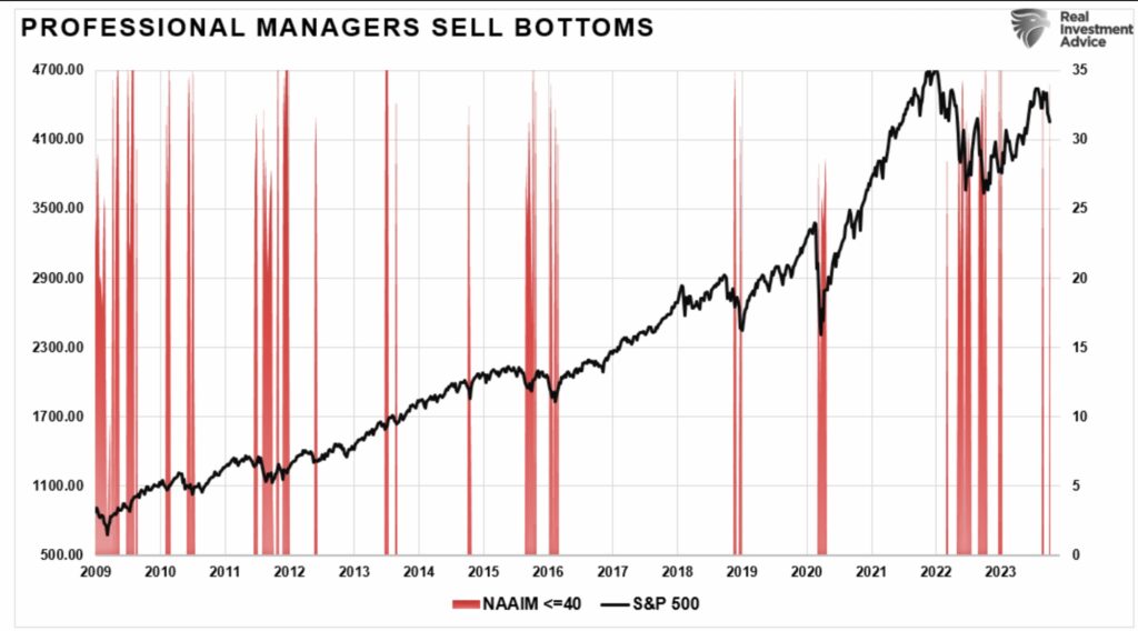 Lance R. Professionell Managers Sell Bottoms
