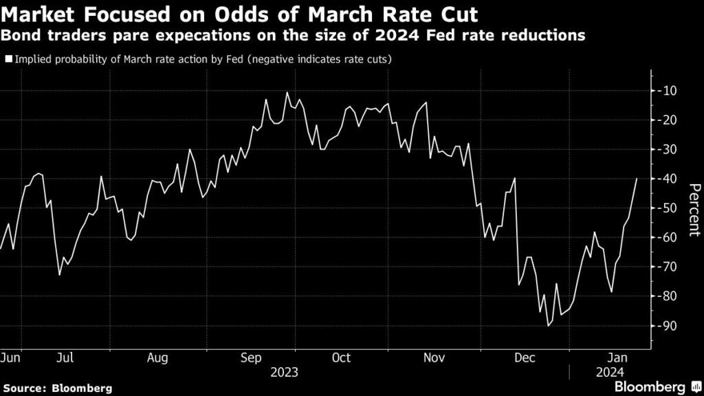Zinssenkung: Goldman-Analyst erwartet fallende Fed-Zinsen ab März
