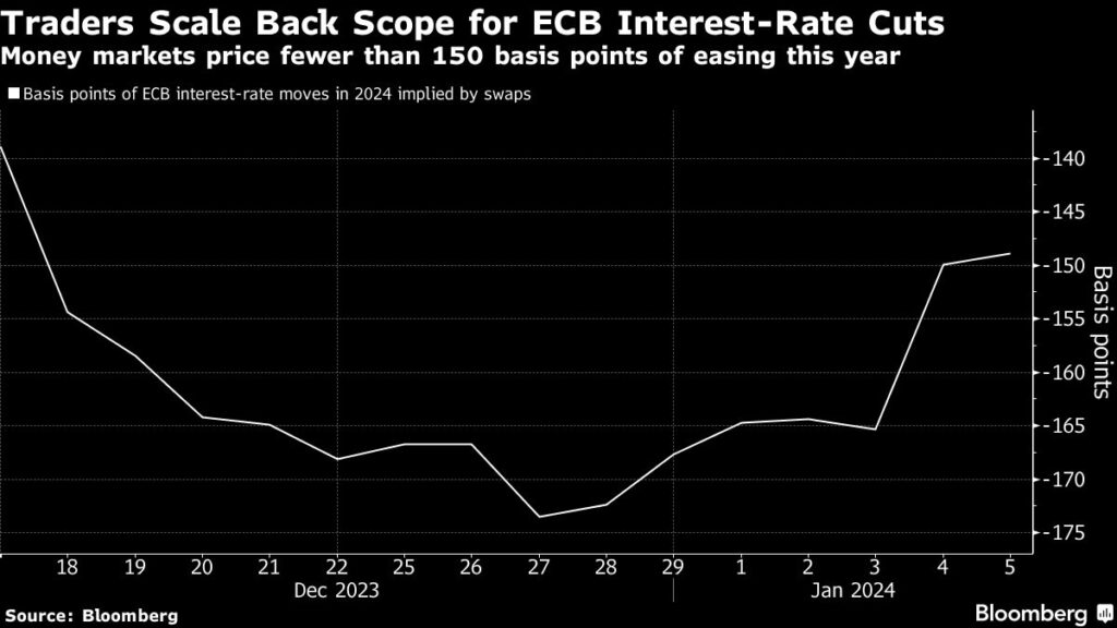 Der Markt reduziert die Wetten auf EZB-Zinssenkungen - Inflation steigt
