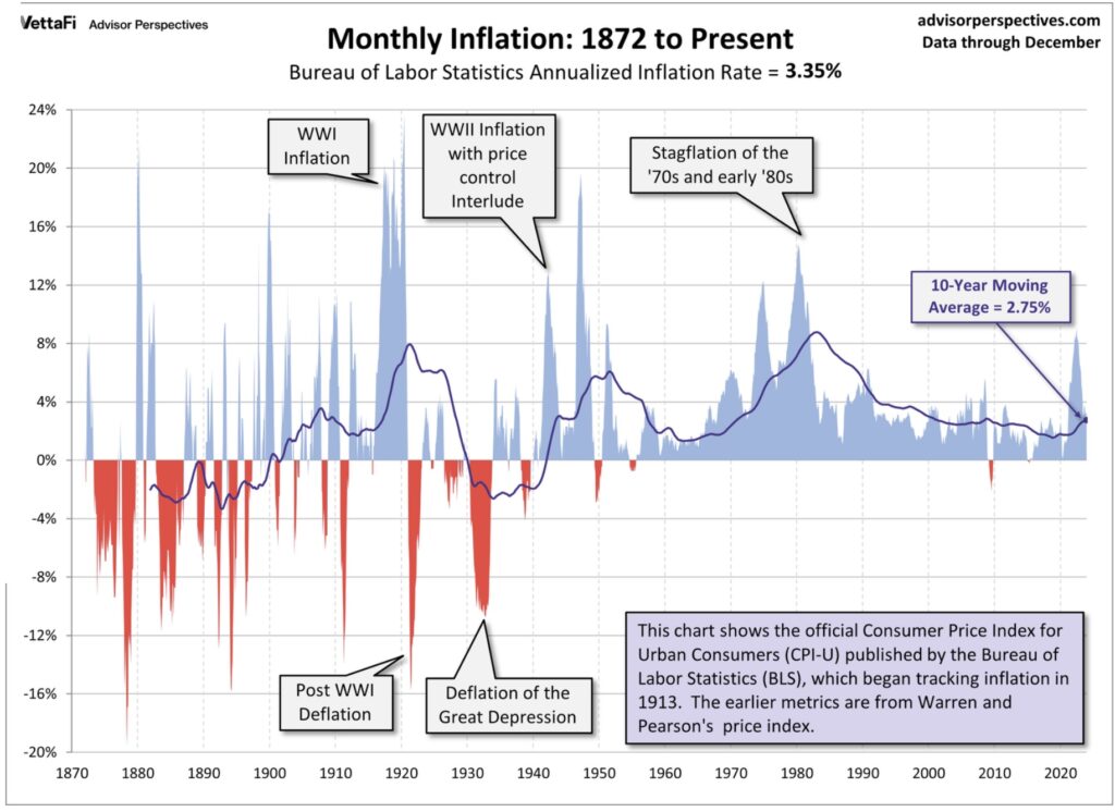 Monthly Inflation 1872 to Present