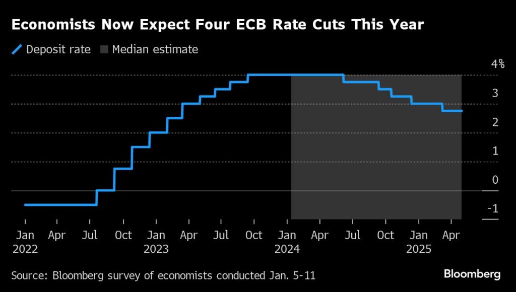 Zinsen: Ökonomen erwarten nun vier Zinssenkungen der EZB in 2024