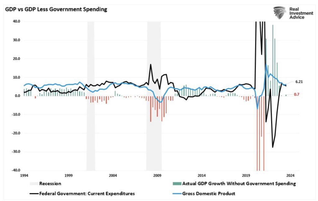 Roberts GDP vs GDP Less Government Spending S&P 500