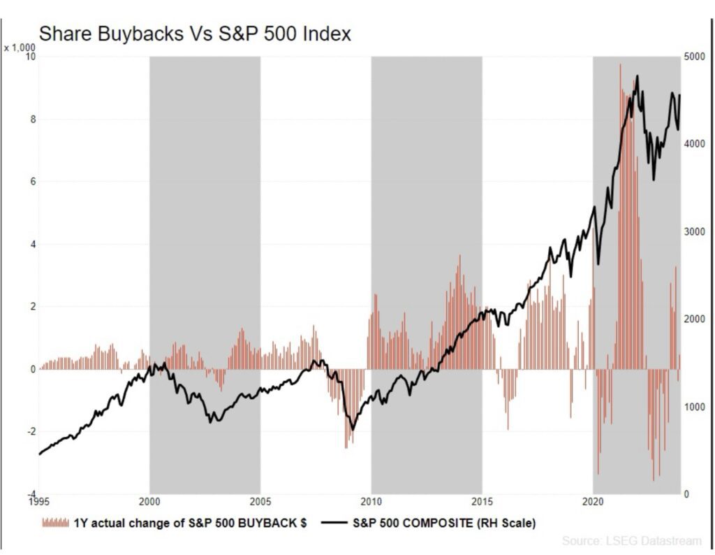 S&P 500 und Buybacks von 1995 - 2023 und Aktienmärkte