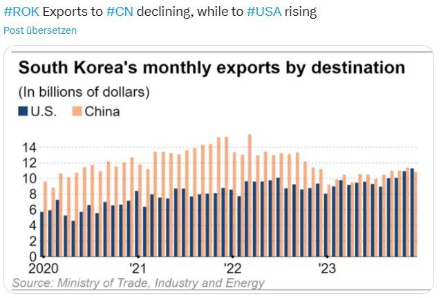 Südkorea Exporte