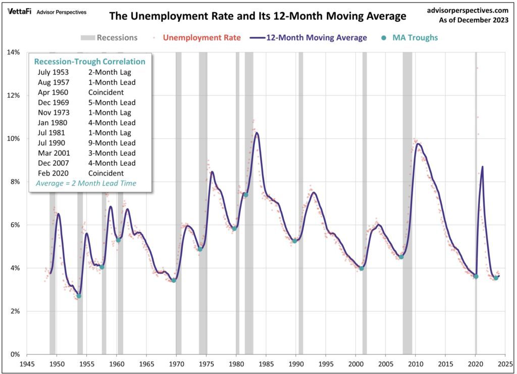 US Unemployment Rate Advisor Perspectives 