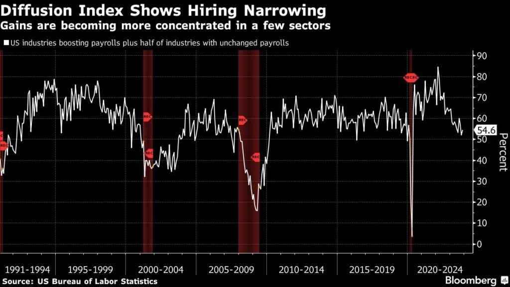 USA Arbeitsmarkt kaum neue Stellen