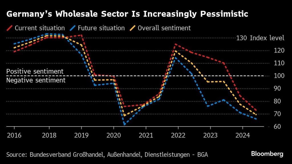 Wirtschaft Deutschland Stimmung mies
