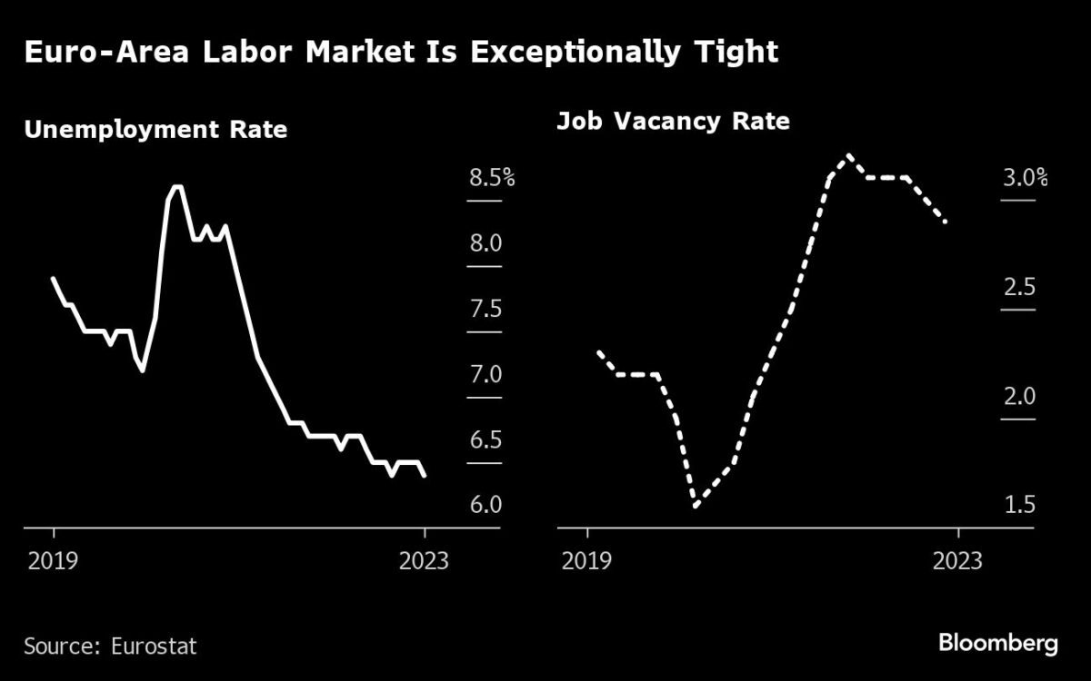 Knapper Arbeitsmarkt in der Eurozone