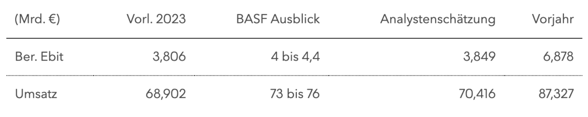 Grafik zeigt aktuelle Finanzdaten von BASF