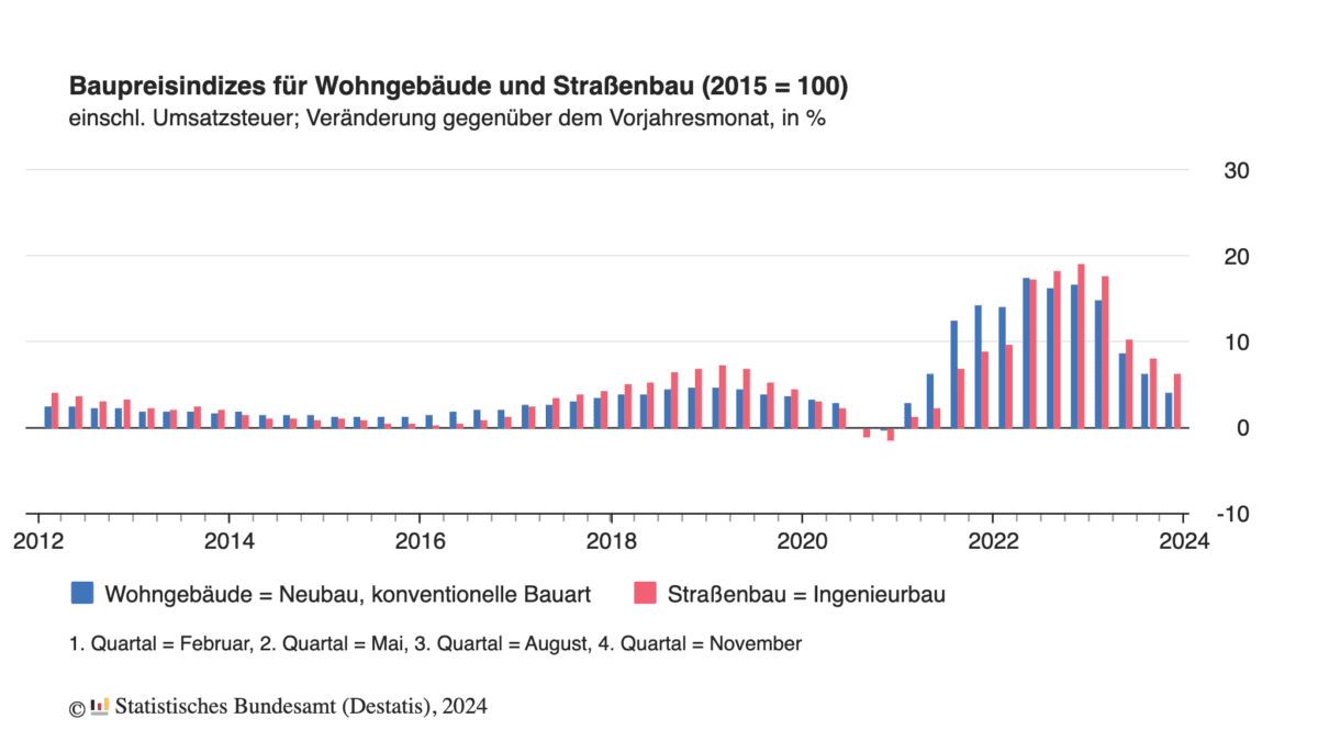 Verlauf der deutschen Baupreise seit dem Jahr 2012