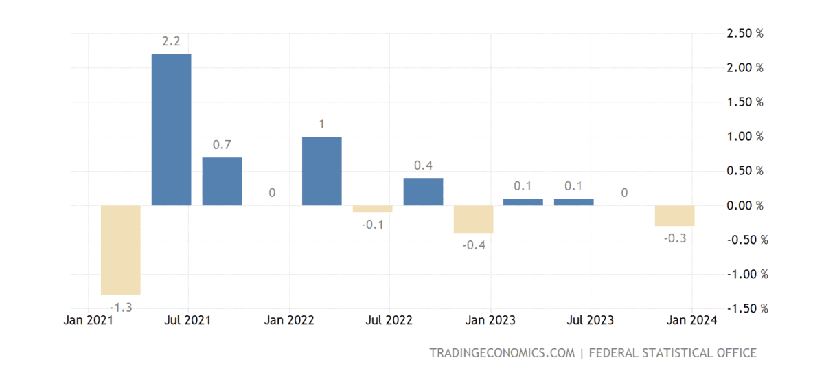 Grafik zeigt Entwicklung im Bruttoinlandsprodukt je nach Quartal