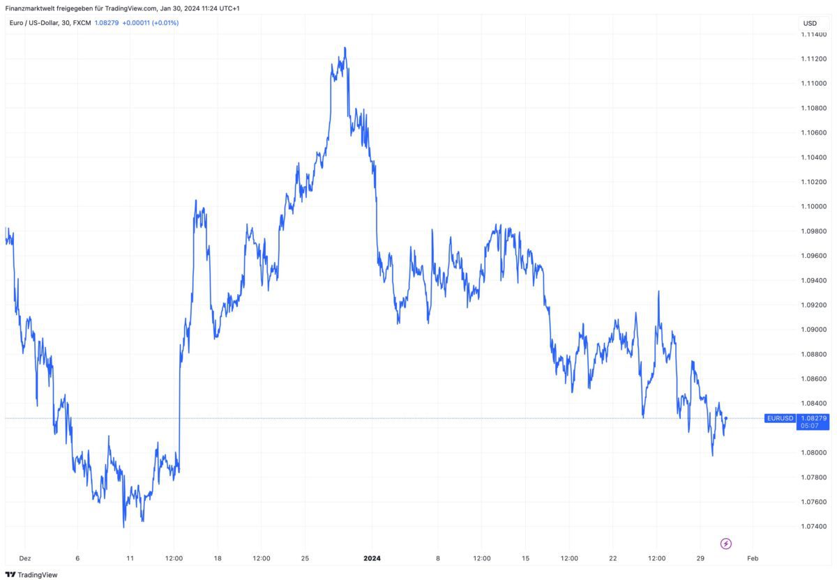 Chart zeigt Kursverlauf von Euro gegen US-Dollar seit Anfang Dezember 2023