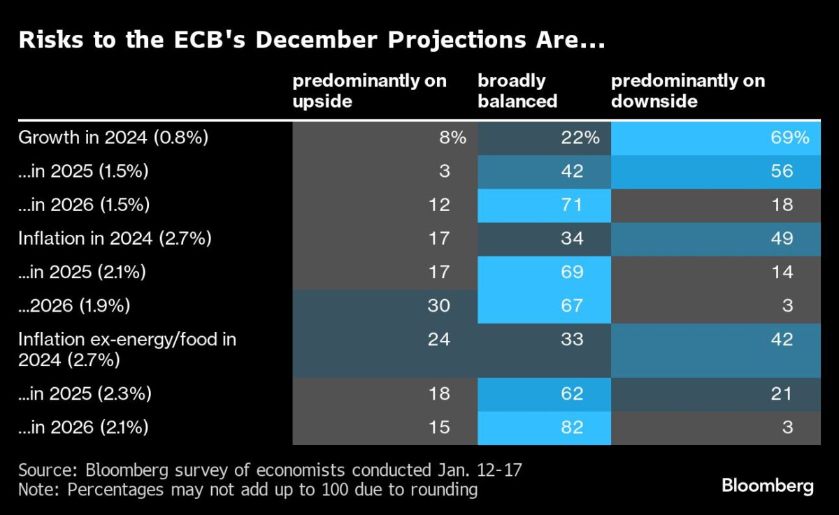 Grafik zeigt Risiken bezüglich der EZB-Projektionen aus Dezember